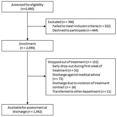 The multicenter effectiveness study of inpatient and day hospital treatment in departments of psychosomatic medicine and psychotherapy in Germany